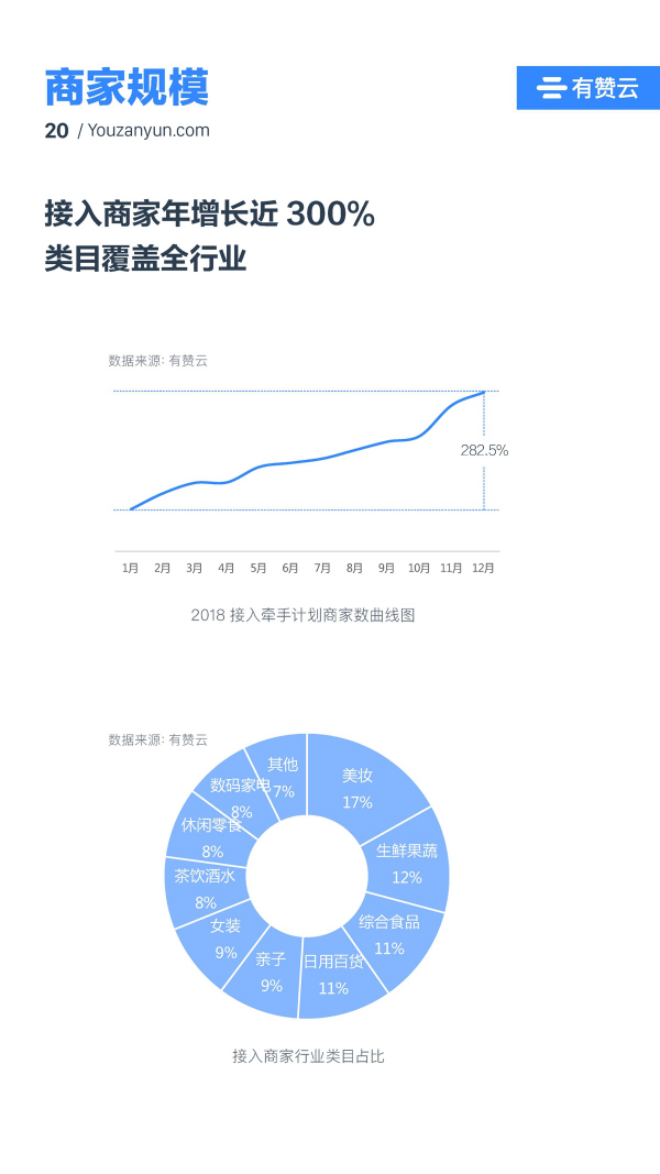 有赞云给商家“DIY的平台” PaaS生态初长成