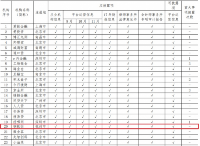 中国互金协会通告11月信披情况 铜板街成杭州标杆平台