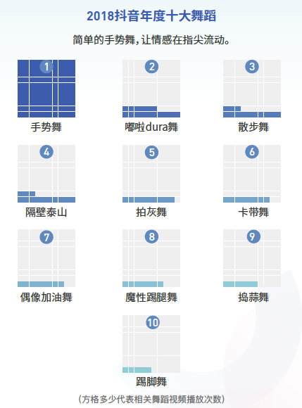 抖音发布2018大数据报告 手势舞成年度最受欢迎舞蹈