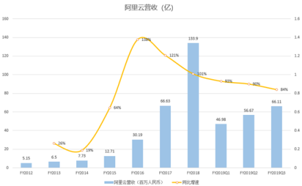 富途证券：核心电商收入增速两年最低，但蛰伏的阿里后劲仍十足