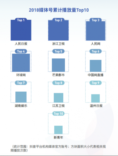 抖音发布2018大数据报告 《人民日报》播放量超27亿成最火媒体号