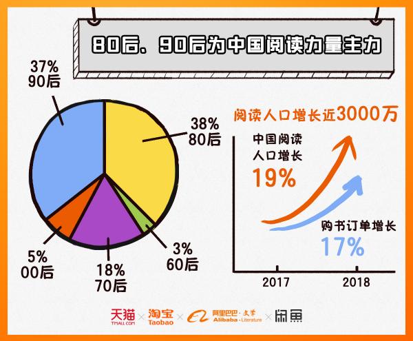 阿里文学助力图书产业数字化 “天猫读书节”让买书读书更方便