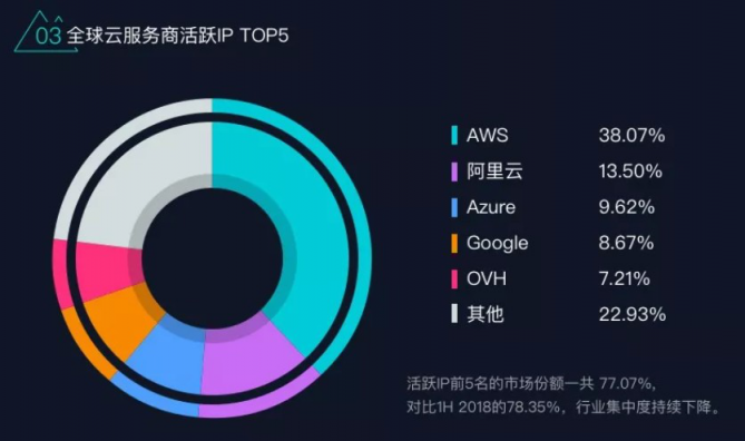 全球云服务商IP地址分析报告公布：阿里云规模全球第二