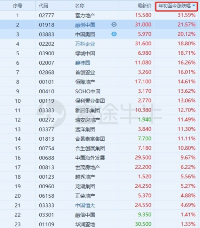 富途证券：当年报炸雷来袭，地产股为何成了避险之地？