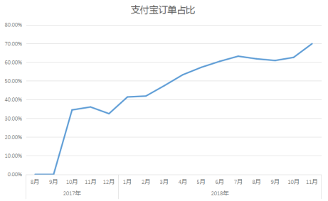 芝麻信用免押成租车行业“标配”    大方租车免押订单超过75%   坏账率降低78%