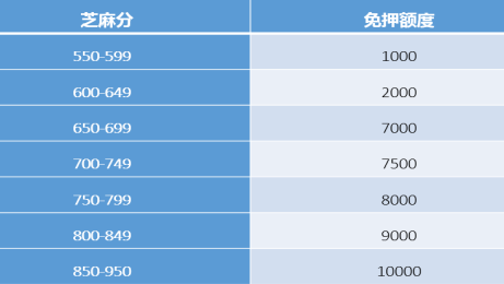 芝麻信用免押成租车行业“标配”    大方租车免押订单超过75%   坏账率降低78%