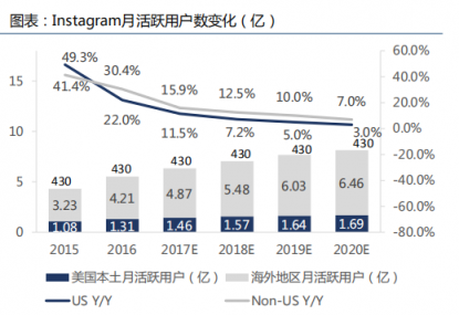 Instagram估值到了千亿美元,小红书会有多大？