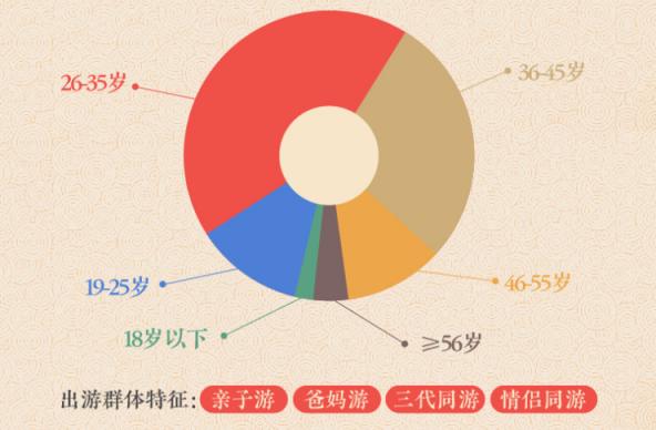 途牛发布《2019年春节黄金周旅游消费盘点》