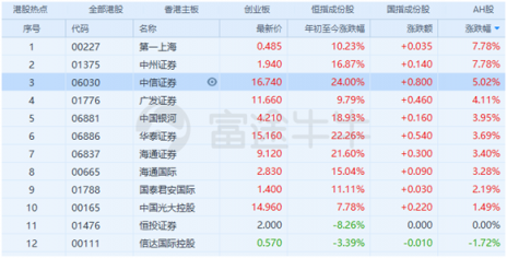 富途证券：证监会松绑券商增仓蓝筹及ETF，证券股春天已近？