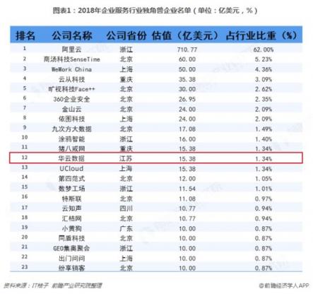 前瞻产业研究院权威发布23家企业服务独角兽，华云数据强势入围