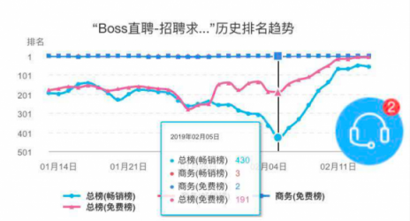 闯奇科技：求职潮来临，Boss直聘成大赢家