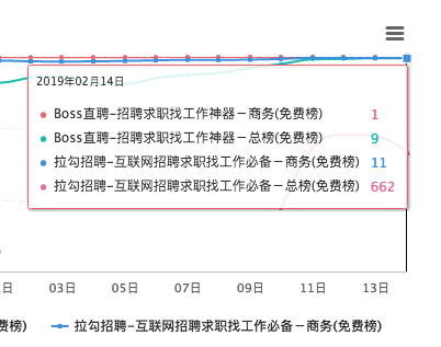 闯奇科技：求职潮来临，Boss直聘成大赢家