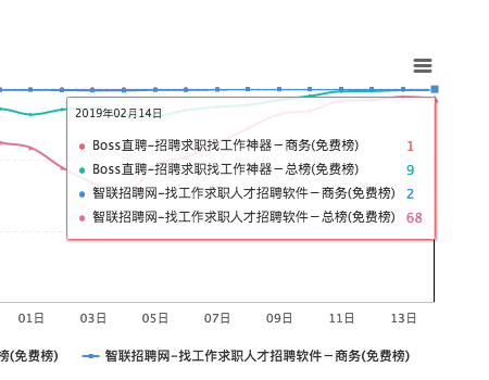 闯奇科技：求职潮来临，Boss直聘成大赢家