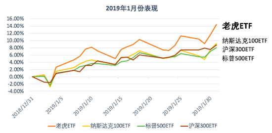 老虎中美互联网巨头指数基金（TTTN）1月净值涨超14.43%