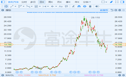 富途证券：长城要收购捷豹路虎？资金是最大“拦路虎”