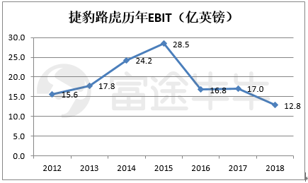 富途证券：长城要收购捷豹路虎？资金是最大“拦路虎”