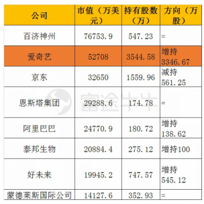 富途证券：美股机构Q4持仓披露最全整理！苹果阿里遭减仓