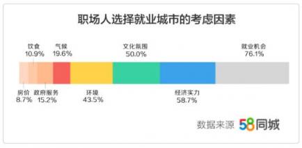 58同城发布《2019年返城就业调研报告》：三成职场人春节后选择返乡发展 转行人群偏爱销售