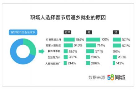 58同城发布《2019年返城就业调研报告》：三成职场人春节后选择返乡发展 转行人群偏爱销售