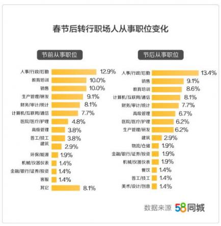 58同城发布《2019年返城就业调研报告》：三成职场人春节后选择返乡发展 转行人群偏爱销售