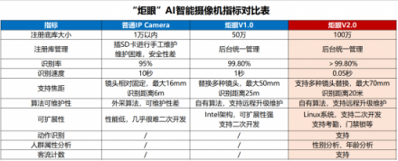 云从科技人工智能：“会思考的眼睛V2.0”发布！