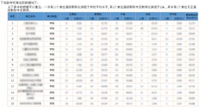 发现最优秀的人，培养更优秀的人：教师画像在高校的分析应用