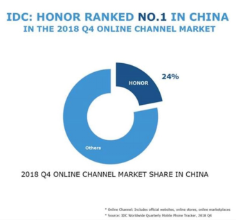 IDC 2018Q4国内手机线上市场数据：荣耀份额达24%位居第一