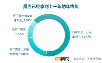 无忧精英网发布2018年年终奖调查报告