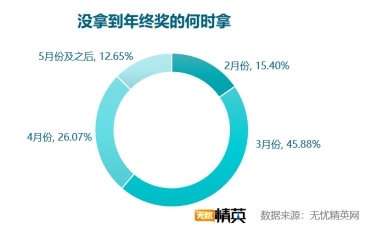 无忧精英网发布2018年年终奖调查报告