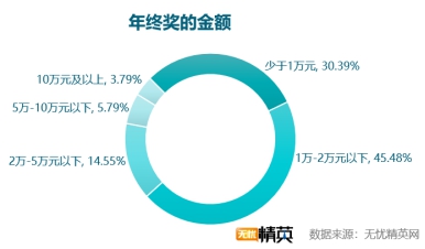 无忧精英网发布2018年年终奖调查报告