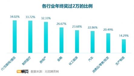 无忧精英网发布2018年年终奖调查报告