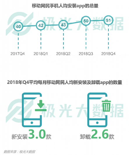 极光大数据：视频和新闻APP抢占时长，社交、手游遭蚕食