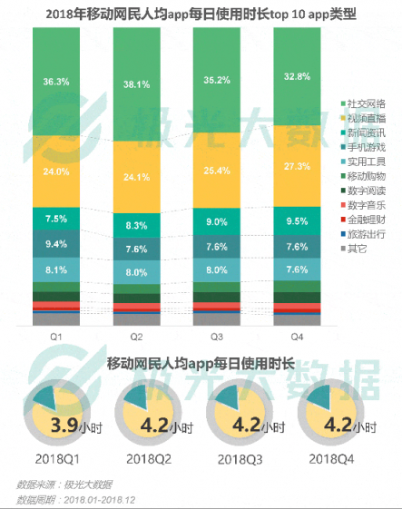 极光大数据：视频和新闻APP抢占时长，社交、手游遭蚕食