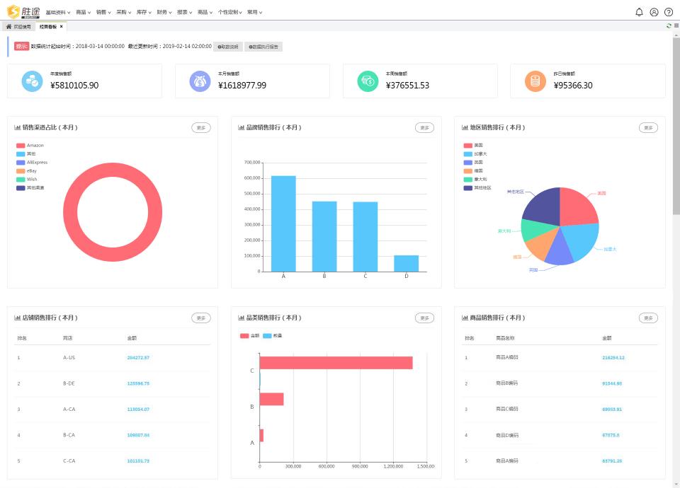 亚马逊大卖家总结的FBA数据实用分析