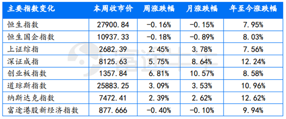 富途证券：短期反弹值得期待，牛市拐点为时尚早