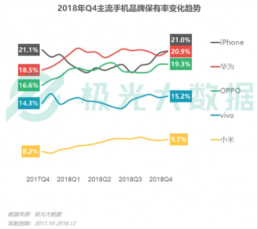 极光大数据：Q4华为销量占比居首位，iPhone连续四季度下滑