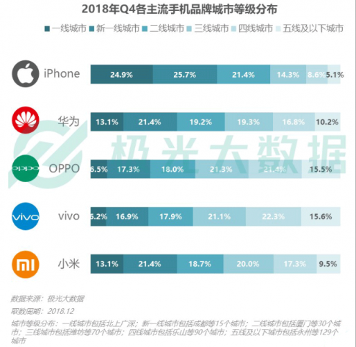 极光大数据：Q4华为销量占比居首位，iPhone连续四季度下滑