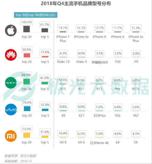 极光大数据：Q4华为销量占比居首位，iPhone连续四季度下滑