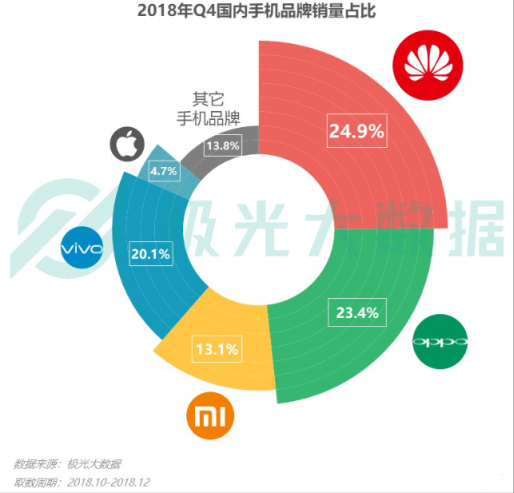 极光大数据：Q4华为销量占比居首位，iPhone连续四季度下滑