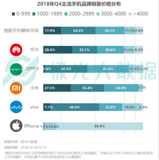 极光大数据：Q4华为销量占比居首位，iPhone连续四季度下滑