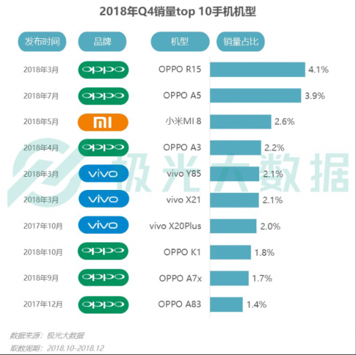 极光大数据：Q4华为销量占比居首位，iPhone连续四季度下滑