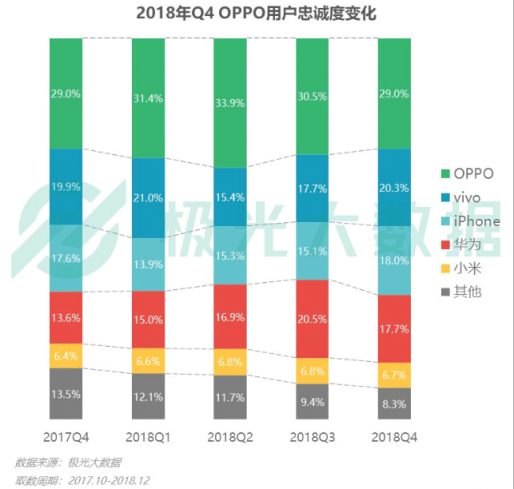 极光大数据：Q4华为销量占比居首位，iPhone连续四季度下滑