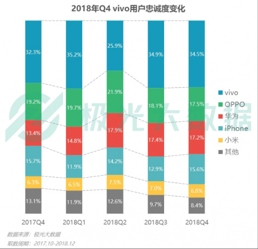 极光大数据：Q4华为销量占比居首位，iPhone连续四季度下滑