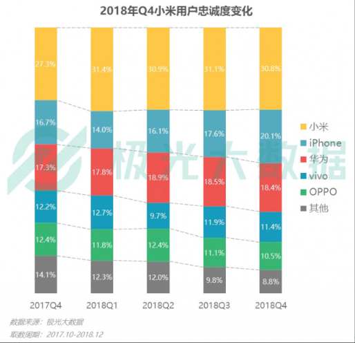 极光大数据：Q4华为销量占比居首位，iPhone连续四季度下滑