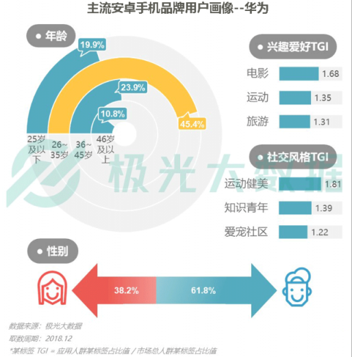 极光大数据：Q4华为销量占比居首位，iPhone连续四季度下滑