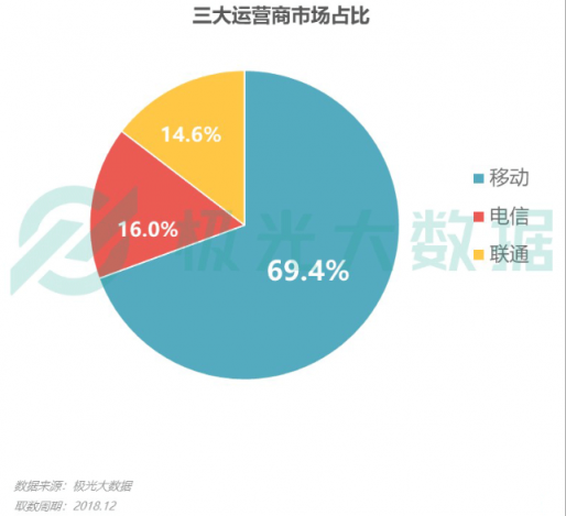 极光大数据：Q4华为销量占比居首位，iPhone连续四季度下滑