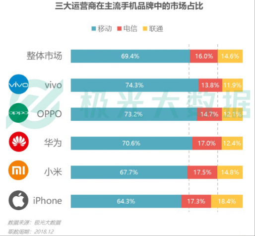 极光大数据：Q4华为销量占比居首位，iPhone连续四季度下滑