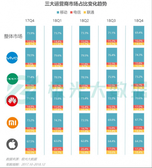 极光大数据：Q4华为销量占比居首位，iPhone连续四季度下滑