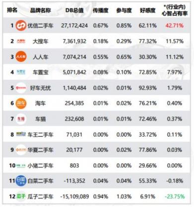 报告：优信二手车心智占有率超四成 持续稳居行业榜首