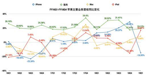 老虎证券：股神减持财报不佳 苹果何时才能重返巅峰？